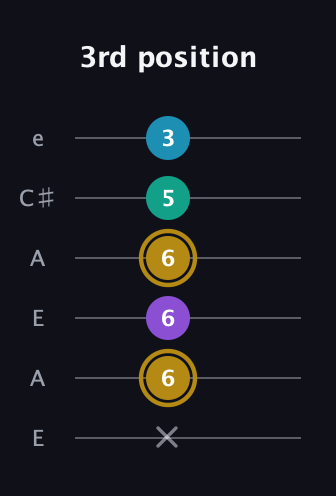 D♯ Major Sharp 9th guitar tab — 3rd position (x 6 6 6 5 3) in Open A Tuning (EAEAC♯E)
