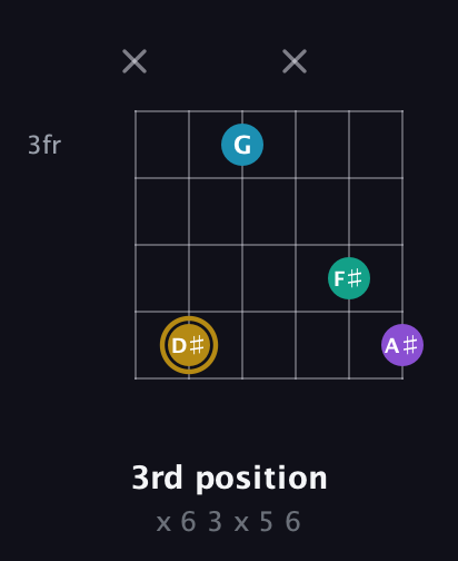 D♯ Major Sharp 9th guitar chord — 3rd position (x 6 3 x 5 6) fretboard diagram in Open A Tuning (EAEAC♯E)