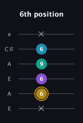 D♯ Major Sharp 9th guitar tab — 6th position (x 6 6 9 6 x) in Open A Tuning (EAEAC♯E)