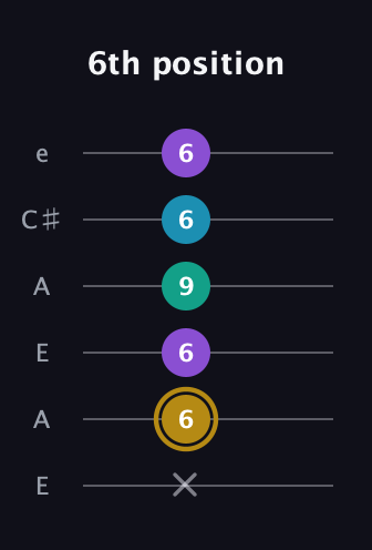D♯ Major Sharp 9th guitar tab — 6th position (x 6 6 9 6 6) in Open A Tuning (EAEAC♯E)