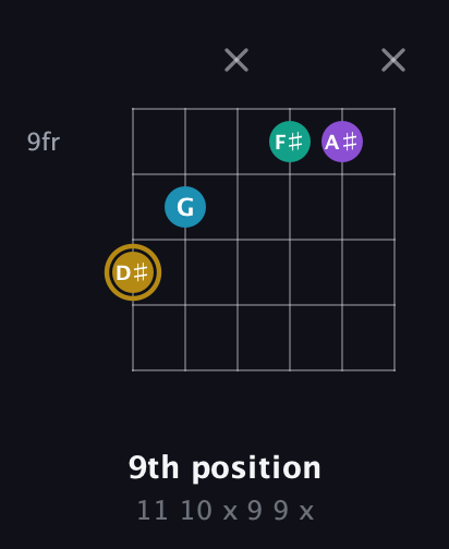 D♯ Major Sharp 9th guitar chord — 9th position (11 10 x 9 9 x) fretboard diagram in Open A Tuning (EAEAC♯E)
