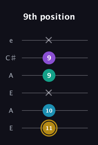 D♯ Major Sharp 9th guitar tab — 9th position (11 10 x 9 9 x) in Open A Tuning (EAEAC♯E)