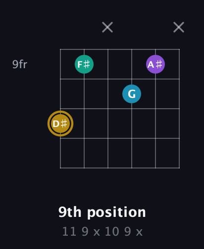 D♯ Major Sharp 9th guitar chord — 9th position (11 9 x 10 9 x) fretboard diagram in Open A Tuning (EAEAC♯E)