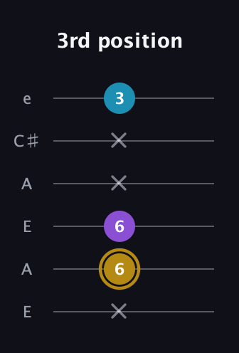 D♯ Major guitar tab — 3rd position (x 6 6 x x 3) in Open A Tuning (EAEAC♯E)