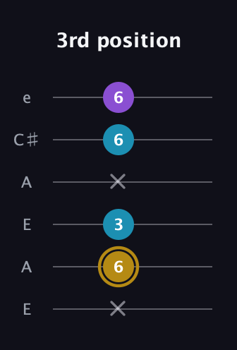 D♯ Major guitar tab — 3rd position (x 6 3 x 6 6) in Open A Tuning (EAEAC♯E)