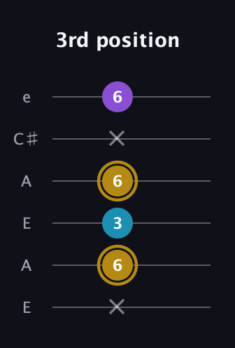 D♯ Major guitar tab — 3rd position (x 6 3 6 x 6) in Open A Tuning (EAEAC♯E)