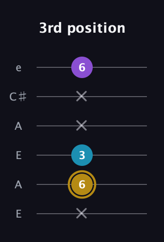 D♯ Major guitar tab — 3rd position (x 6 3 x x 6) in Open A Tuning (EAEAC♯E)