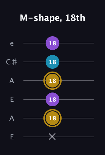 D♯ Major guitar tab — M-shape, 18th (x 18 18 18 18 18) in Open A Tuning (EAEAC♯E)