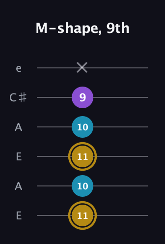 D♯ Major guitar tab — M-shape, 9th (11 10 11 10 9 x) in Open A Tuning (EAEAC♯E)