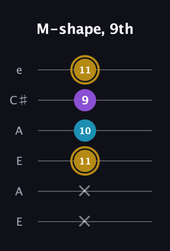 D♯ Major guitar tab — M-shape, 9th (x x 11 10 9 11) in Open A Tuning (EAEAC♯E)