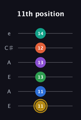 D♯ Minor 11th Sharp 13th guitar tab — 11th position (11 11 13 13 12 14) in Open A Tuning (EAEAC♯E)