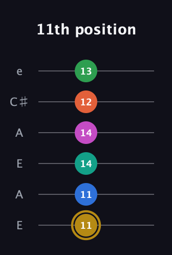 D♯ Minor 11th Sharp 5th guitar tab — 11th position (11 11 14 14 12 13) in Open A Tuning (EAEAC♯E)