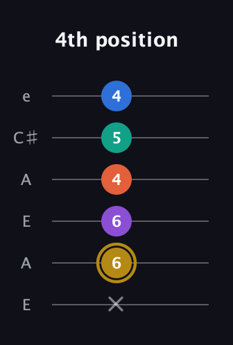 D♯ Minor 11th Sharp 9th guitar tab — 4th position (x 6 6 4 5 4) in Open A Tuning (EAEAC♯E)