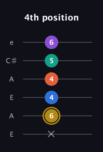 D♯ Minor 11th Sharp 9th guitar tab — 4th position (x 6 4 4 5 6) in Open A Tuning (EAEAC♯E)