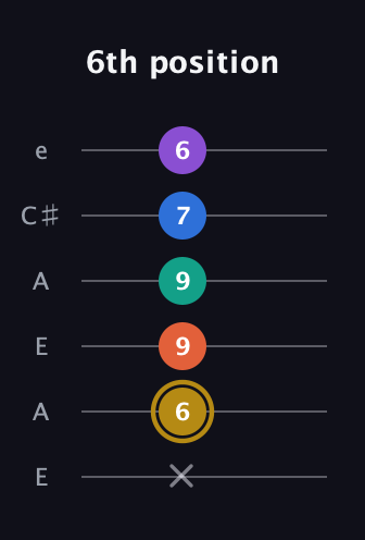 D♯ Minor 11th Sharp 9th guitar tab — 6th position (x 6 9 9 7 6) in Open A Tuning (EAEAC♯E)