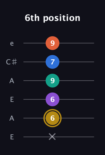 D♯ Minor 11th Sharp 9th guitar tab — 6th position (x 6 6 9 7 9) in Open A Tuning (EAEAC♯E)
