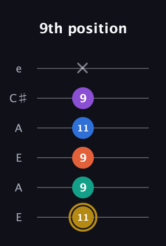 D♯ Minor 11th Sharp 9th guitar tab — 9th position (11 9 9 11 9 x) in Open A Tuning (EAEAC♯E)