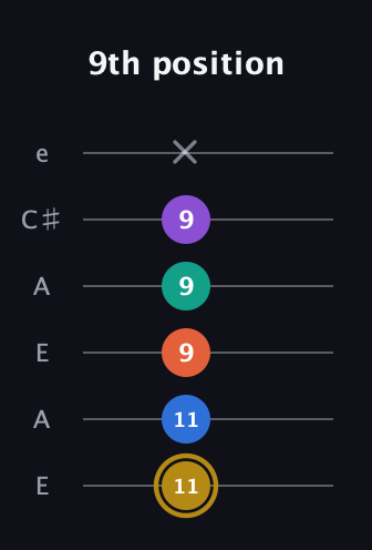 D♯ Minor 11th Sharp 9th guitar tab — 9th position (11 11 9 9 9 x) in Open A Tuning (EAEAC♯E)