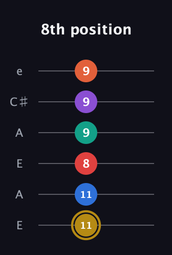 D♯ Minor 13th Sharp 9th guitar tab — 8th position (11 11 8 9 9 9) in Open A Tuning (EAEAC♯E)