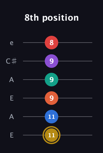 D♯ Minor 13th Sharp 9th guitar tab — 8th position (11 11 9 9 9 8) in Open A Tuning (EAEAC♯E)