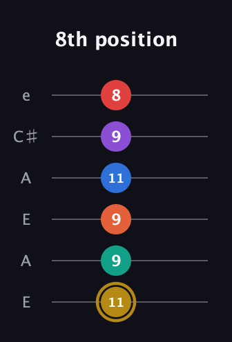 D♯ Minor 13th Sharp 9th guitar tab — 8th position (11 9 9 11 9 8) in Open A Tuning (EAEAC♯E)