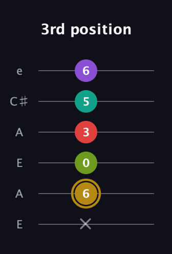 D♯ Minor 6th Flat 9th guitar tab — 3rd position (x 6 0 3 5 6) in Open A Tuning (EAEAC♯E)