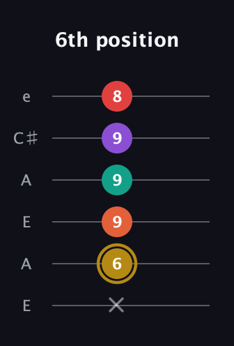 D♯ Minor 6th Sharp 13th guitar tab — 6th position (x 6 9 9 9 8) in Open A Tuning (EAEAC♯E)