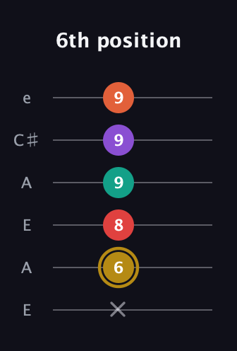 D♯ Minor 6th Sharp 13th guitar tab — 6th position (x 6 8 9 9 9) in Open A Tuning (EAEAC♯E)
