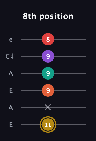 D♯ Minor 6th Sharp 13th guitar tab — 8th position (11 x 9 9 9 8) in Open A Tuning (EAEAC♯E)