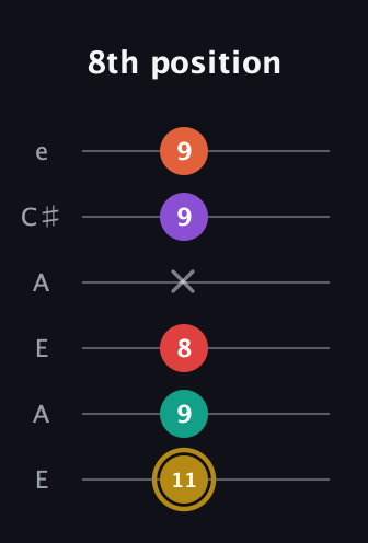 D♯ Minor 6th Sharp 13th guitar tab — 8th position (11 9 8 x 9 9) in Open A Tuning (EAEAC♯E)