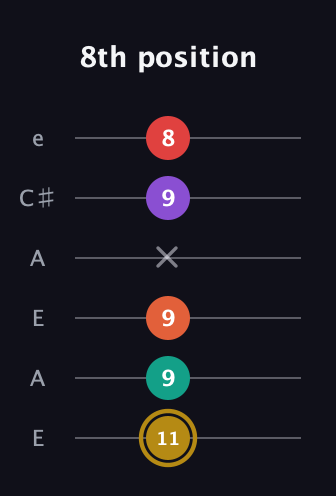 D♯ Minor 6th Sharp 13th guitar tab — 8th position (11 9 9 x 9 8) in Open A Tuning (EAEAC♯E)