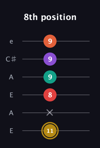 D♯ Minor 6th Sharp 13th guitar tab — 8th position (11 x 8 9 9 9) in Open A Tuning (EAEAC♯E)