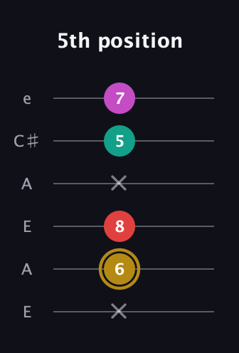 D♯ Minor 6th Sharp 5th guitar tab — 5th position (x 6 8 x 5 7) in Open A Tuning (EAEAC♯E)