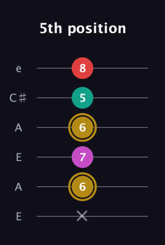 D♯ Minor 6th Sharp 5th guitar tab — 5th position (x 6 7 6 5 8) in Open A Tuning (EAEAC♯E)