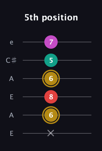 D♯ Minor 6th Sharp 5th guitar tab — 5th position (x 6 8 6 5 7) in Open A Tuning (EAEAC♯E)