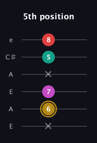 D♯ Minor 6th Sharp 5th guitar tab — 5th position (x 6 7 x 5 8) in Open A Tuning (EAEAC♯E)