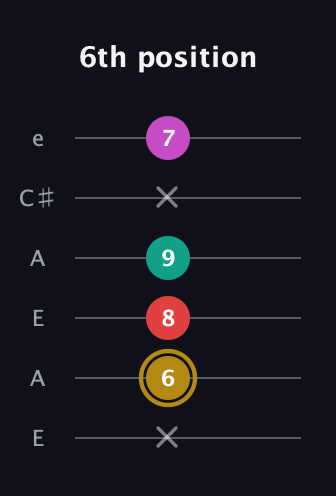 D♯ Minor 6th Sharp 5th guitar tab — 6th position (x 6 8 9 x 7) in Open A Tuning (EAEAC♯E)