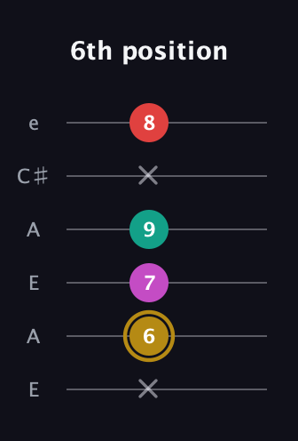 D♯ Minor 6th Sharp 5th guitar tab — 6th position (x 6 7 9 x 8) in Open A Tuning (EAEAC♯E)
