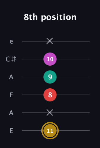 D♯ Minor 6th Sharp 5th guitar tab — 8th position (11 x 8 9 10 x) in Open A Tuning (EAEAC♯E)