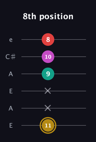 D♯ Minor 6th Sharp 5th guitar tab — 8th position (11 x x 9 10 8) in Open A Tuning (EAEAC♯E)