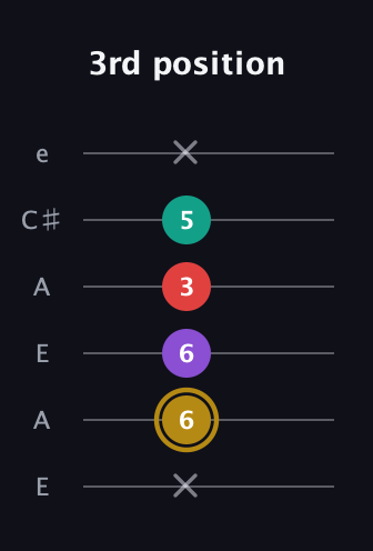 D♯ Minor 6th Sharp 9th guitar tab — 3rd position (x 6 6 3 5 x) in Open A Tuning (EAEAC♯E)
