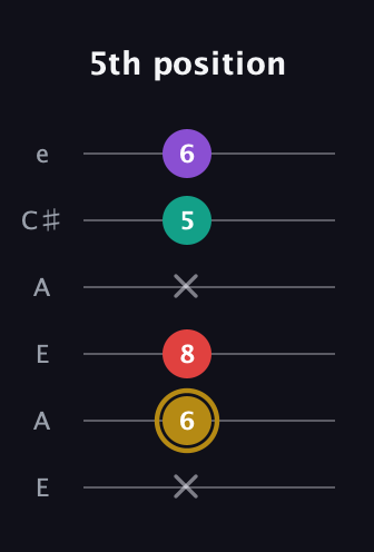 D♯ Minor 6th Sharp 9th guitar tab — 5th position (x 6 8 x 5 6) in Open A Tuning (EAEAC♯E)