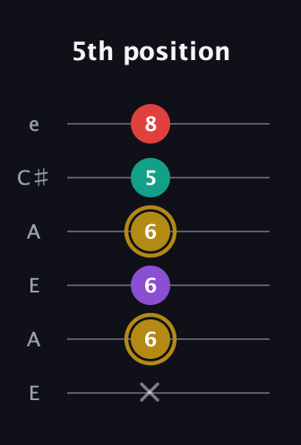 D♯ Minor 6th Sharp 9th guitar tab — 5th position (x 6 6 6 5 8) in Open A Tuning (EAEAC♯E)