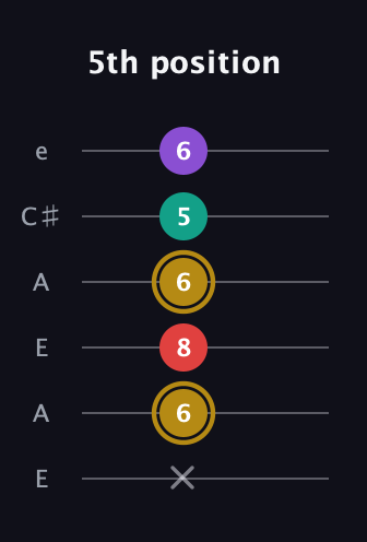 D♯ Minor 6th Sharp 9th guitar tab — 5th position (x 6 8 6 5 6) in Open A Tuning (EAEAC♯E)