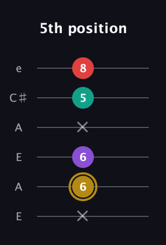 D♯ Minor 6th Sharp 9th guitar tab — 5th position (x 6 6 x 5 8) in Open A Tuning (EAEAC♯E)
