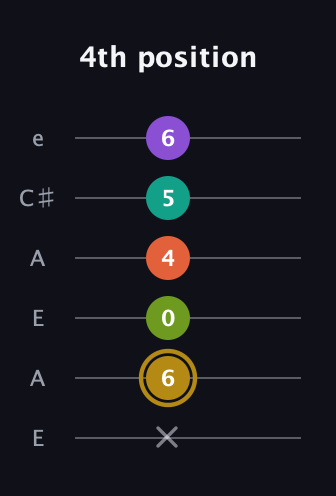D♯ Minor 7th Flat 9th guitar tab — 4th position (x 6 0 4 5 6) in Open A Tuning (EAEAC♯E)