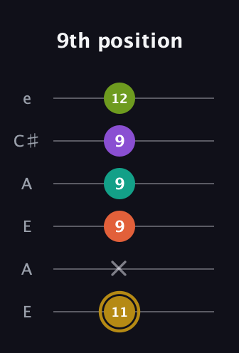 D♯ Minor 7th Flat 9th guitar tab — 9th position (11 x 9 9 9 12) in Open A Tuning (EAEAC♯E)