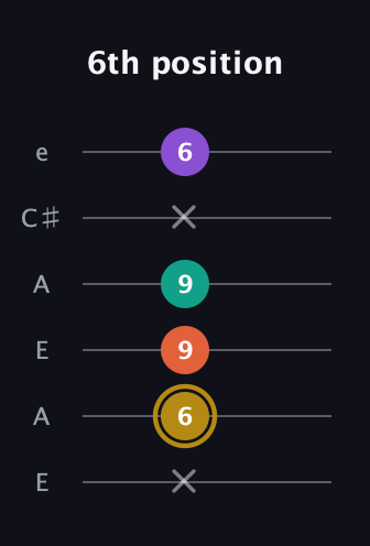 D♯ Minor 7th Sharp 13th guitar tab — 6th position (x 6 9 9 x 6) in Open A Tuning (EAEAC♯E)