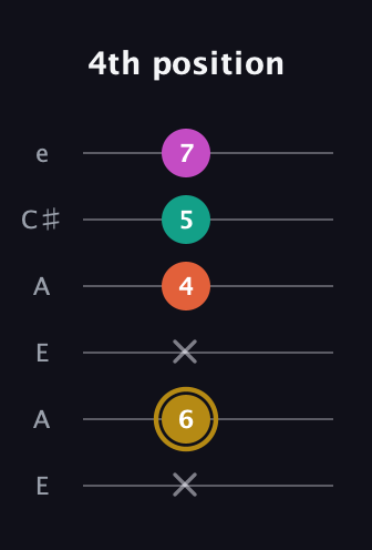 D♯ Minor 7th Sharp 5th guitar tab — 4th position (x 6 x 4 5 7) in Open A Tuning (EAEAC♯E)