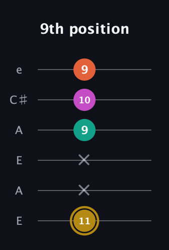 D♯ Minor 7th Sharp 5th guitar tab — 9th position (11 x x 9 10 9) in Open A Tuning (EAEAC♯E)